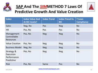 SAP And The SIMMETHOD 7 Laws Of
Predictive Growth And Value Creation
Index Index Value And
At BIC levels?
Index Trend Index Trend Vs.
BIC
7 Laws
Compliance
Sales Neg, No Pos Neg No
HR Pos, No Pos Pos No
Management
Controllable
Resources
Pos, No Neg Neg No
Value Creation Pos, Yes Neg Neg No
Business Model Neg, No Neg Neg No
Strategy &
Execution
Performance
Predictive
Pos, No Neg Neg No
Risk Pos, No Same Pos No
8/9/2016
www.simmethod.blogspot.com
31
 