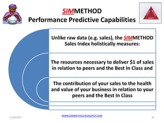 SIMMETHOD
Performance Predictive Capabilities
Unlike raw data (e.g. sales), the SIMMETHOD
Sales Index holistically measures:
The resources necessary to deliver $1 of sales
in relation to peers and the Best In Class and
The contribution of your sales to the health
and value of your business in relation to your
peers and the Best In Class
1/18/2017
WWW.SIMMETHOD.BLOGSPOT.COM
36
 