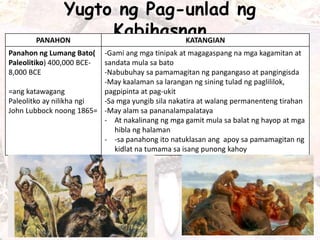Yugto ng Pag-unlad ng
KabihasnanPANAHON KATANGIAN
Panahon ng Lumang Bato(
Paleolitiko) 400,000 BCE-
8,000 BCE
=ang katawagang
Paleolitko ay nilikha ngi
John Lubbock noong 1865=
-Gami ang mga tinipak at magagaspang na mga kagamitan at
sandata mula sa bato
-Nabubuhay sa pamamagitan ng pangangaso at pangingisda
-May kaalaman sa larangan ng sining tulad ng paglililok,
pagpipinta at pag-ukit
-Sa mga yungib sila nakatira at walang permanenteng tirahan
-May alam sa pananalampalataya
- At nakalinang ng mga gamit mula sa balat ng hayop at mga
hibla ng halaman
- -sa panahong ito natuklasan ang apoy sa pamamagitan ng
kidlat na tumama sa isang punong kahoy
 