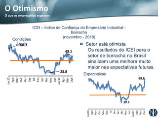 O Otimismo
O que os empresários esperam
ICEI – Índice de Confiança do Empresário Industrial -
Borracha
(novembro - 2018)
Setor está otimista
Os resultados do ICEI para o
setor de borracha no Brasil
sinalizam uma melhora muito
maior nas expectativas futuras.
Condições
Atuais
Expectativas
30.9
68.8
Jan10
Ago
Mar
Out
Mai
Dez
Jul
Fev
Set
Abr
Nov
Jun
Jan17
Ago
Mar
Out
60.3
23.8
49.1
Jan10
Ago
Mar
Out
Mai
Dez
Jul
Fev
Set
Abr
Nov
Jun
Jan17
Ago
Mar
Out
 