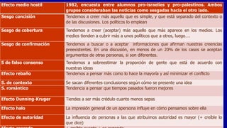 Efecto medio hostil 1982, encuesta entre alumnos pro-israelíes y pro-palestinos. Ambos
grupos consideraban las noticias como sesgadas hacia el otro lado.
Sesgo concisión Tendemos a creer más aquello que es simple, y que está separado del contexto o
de las discusiones. Los políticos lo emplean
Sesgo de cobertura Tendemos a creer (aceptar) más aquello que más aparece en los medios. Los
medios tienden a cubrir más a unos políticos que a otros, luego….
Sesgo de confirmación Tendemos a buscar o a aceptar informaciones que afirman nuestras creencias
preexistentes. En una discusión, en menos de un 20% de los casos se aceptan
argumentos de otras personas, si son diferentes.
S de falso consenso Tendemos a sobreestimar la proporción de gente que está de acuerdo con
nuestras ideas
Efecto rebaño Tendemos a pensar más como lo hace la mayoría y así minimizar el conflicto
S. de contexto Se sacan diferentes conclusiones según cómo se presente una idea
S. romántico Tendencia a pensar que tiempos pasados fueron mejores
Efecto Dunning-Kruger Tiendes a ser más crédulo cuanto menos sepas
Efecto halo La impresión general de un apersona influye en cómo pensamos sobre ella
Efecto de autoridad La influencia de personas a las que atribuimos autoridad es mayor (+ creíble lo
que dice)
 