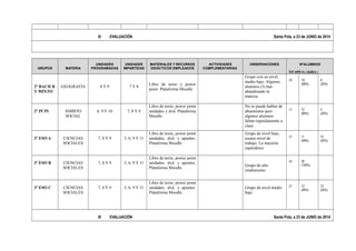 III EVALUACIÓN Santa Pola, a 23 de JUNIO de 2014 
GRUPOS MATERIA 
UNIDADES 
PROGRAMADAS 
UNIDADES 
IMPARTIDAS 
MATERIALES Y RECURSOS 
DIDÁCTICOS EMPLEADOS 
ACTIVIDADES 
COMPLEMENTARIAS 
OBSERVACIONES NºALUMNOS 
TOT APR (% ) SUS(% ) 
2º BACH B 
Y MIXTO 
GEOGRAFÍA 8 Y 9 7 Y 8 Libro de texto y power 
point. Plataforma Moodle 
Grupo con un nivel 
medio bajo. Algunos 
alumnos (3) han 
abandonado la 
materia. 
28 19 
(68%) 
9( 
32%) 
2º PCPI ÁMBITO 
SOCIAL 
8, 9 Y 10 7, 8 Y 9 
Libro de texto, power point 
unidades y dvd. Plataforma 
Moodle 
No se puede hablar de 
absentismo pero 
algunos alumnos 
faltan repetidamente a 
clase. 
15 12 
(80%) 
3( 
20%) 
3º ESO A CIENCIAS 
SOCIALES 
7, 8 Y 9 5, 6, 9 Y 11 
Libro de texto, power point 
unidades, dvd, y apuntes. 
Plataforma Moodle 
Grupo de nivel bajo, 
escaso nivel de 
trabajo. La mayoría 
repetidores 
23 11 
(48%) 
12 
(52%) 
3º ESO B CIENCIAS 
SOCIALES 
7, 8 Y 9 5, 6, 9 Y 11 
Libro de texto, power point 
unidades, dvd, y apuntes. 
Plataforma Moodle Grupo de alto 
rendimiento 
30 30 
(100%) 
3º ESO C CIENCIAS 
SOCIALES 
7, 8 Y 9 5, 6, 9 Y 11 
Libro de texto, power point 
unidades, dvd, y apuntes. 
Plataforma Moodle 
Grupo de nivel medio 
bajo. 
25 12 
(48%) 
13 
(52%) 
III EVALUACIÓN Santa Pola, a 23 de JUNIO de 2014 
 