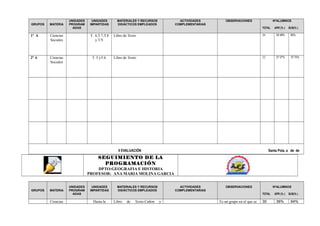 GRUPOS MATERIA 
UNIDADES 
PROGRAM 
ADAS 
UNIDADES 
IMPARTIDAS 
MATERIALES Y RECURSOS 
DIDÁCTICOS EMPLEADOS 
ACTIVIDADES 
COMPLEMENTARIAS 
OBSERVACIONES NºALUMNOS 
TOTAL APR (% ) SUS(% ) 
1º A Ciencias 
Sociales 
T. 6,T.7,T.8 
y T.9. 
Libro de Texto 29 34´48% 65% 
2º A Ciencias 
Sociales 
T. 5 yT.6. Libro de Texto 22 27´27% 72´72% 
II EVALUACIÓN Santa Pola, a de de 
Object 4 
SEGUIMIENTO DE LA 
PROGRAMACIÓN 
DPTO:GEOGRAFIA E HISTORIA 
PROFESOR: ANA MARIA MOLINA GARCIA 
GRUPOS MATERIA 
UNIDADES 
PROGRAM 
ADAS 
UNIDADES 
IMPARTIDAS 
MATERIALES Y RECURSOS 
DIDÁCTICOS EMPLEADOS 
ACTIVIDADES 
COMPLEMENTARIAS 
OBSERVACIONES NºALUMNOS 
TOTAL APR (% ) SUS(% ) 
Ciencias Hasta la Libro de Texto.Cañon y Es un grupo en el que se 30 36% 64% 
 