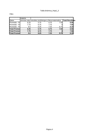 Tabla dinámica_Hoja1_3
Página 4
Filtro
materia
Datos ciencias naturalesestudias socilaeslengua y literaturamatematica Total Resultado
Promedio - Parcial 1 6.25 5.75 6.75 7.50 6.56
Promedio - Parcial 2 7.75 6.75 7.75 8 7.56
Promedio - Parcial 3 8.5 8.25 7.25 8.75 8.19
Total Promedio - Parcial 16.25 5.75 6.75 7.50 6.56
Total Promedio - Parcial 27.75 6.75 7.75 8 7.56
Total Promedio - Parcial 38.5 8.25 7.25 8.75 8.19
 