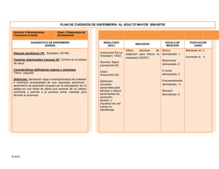 PLACE:
Dominio: 9 Afrontamiento
/Tolerancia al estrés
Clase: 2 Respuestas de
afrontamiento
DIAGNÓSTICO DE ENFERMERÍA
(NANDA)
RESULTADO
(NOC)
INDICADOR
ESCALA DE
MEDICIÓN
PUNTUACIÓN
DIANA
Etiqueta (problema) (P): Ansiedad ( 00146)
Factores relacionados (causas) (E). Cambio en el estado
de salud
Características definitorias (signos y síntomas)
Temor, angustia
Definición: Sensación vaga e intranquilizadora de malestar
o amenaza acompañada de una respuesta autónoma ;
sentimiento de aprensión causado por la anticipación de un
peligro.es una señal de alerta que advierte de un peligro
inminente y permite a la persona tomar medidas para
afrontar la amenaza
Autocontrol De La
Ansiedad ( 1402)
Dominio: Salud
psicosocial (III)
Clase :
Autocontrol (O)
Definición:
Acciones
personales para
eliminar o reducir
sentimientos de
aprensión,
tensión, o
inquietud de una
fuente no
identificada
Utiliza técnicas de
relajación para reducir la
ansiedad.(140207)
Nunca
demostrado: 1
Raramente
demostrado :2
A veces
demostrado: 3
Frecuentemente
demostrado : 4
Siempre
demostrado :5
Mantener en: 2
Aumentar a: 4
PLAN DE CUIDADOS DE ENFERMERÍA: AL ADULTO MAYOR SINUSITIS
 