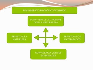 CONVIVENCIA DEL HOMBRE
CON LA NATURALEZA
RESPETO A LA
NATURLEZA
CONVIVENCIA CON SUS
DIVINIDADES
RESPETO A LOS
ANTEPAZADOS
PENSAMIENTO FILOSÒFICO YCOSMICO
 