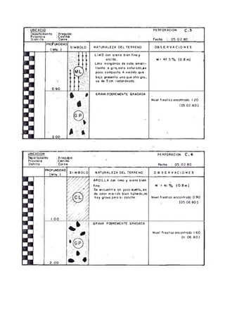 UBICACIO
Deportamento
Provincia
! Arequipo.
^Castilla.
PERFORACION C -5
Di stri to '. Ccrire. Fecho 0 5 .0 2.80
PRC^WDIDAD
( Mts. )
n a t u r a l e z a d e l t e r r e n o O B S E R V A C I O N E S
0 .9 0
LI MO con arena bien fino y
o rc lllo .
Limo inorgánico de color am ari­
lle n to a grls; esto saturado,es
poco compocto. A medida que
baja sesenta uno que otra gra­
va de 5 cm. redondeoda.
W= 47. 5 % (O 6 m)
GRAVA POBREMENTE GRADADA
Nivel freatico encontrodo 1.20
(0 5 .0 2 .8 0 )
£00
UBICACION
^ a r tomento ! Arequipa.
PERFORACION C_6
Provincia . Cretillo.
Distrito IC orire. flecha : 0 5 .0 2 .8 0
WOFU^IDAD
(M ts. )
SI MB OL O NATURALEZA DEL TERRENO O B S E R V A C I O N E S
I. 0 0
2.00
ARC ILLA c<n limo y orena bien
fina.
Se encuentra un poco suelto, es
de color m arrón bien huW do,ro
hoy grova pero si coliche.
W : 4 1 % ( 0 . 8 m )
Nivel freatico encontrado 0.90
(05.0E .80 )
GRAVA POBREMENTE GRADADA
Nivel fre a tii» encontrodo 1.60
(1 1 .0 6 .8 0 )
 