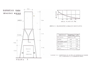 DISPOSITIVO
DE N SI DA D
F I G U R A 5
Gcf¿DOS
I N D I C E P L A S T I C O ( %)
GRAFICO 5 - 1 - RELACION ENTRE EL ANGULO f E INDICE PLASTICO
CONSISTENCIA RESISTENCIA A LA COM-^
PRESION SIMPLE lrg/cm2
MUY BLANDA MENOS DE 0.25
BLANDO 0.25 - 0.50
MEDIANAMENTE COMPACTA 0.50 - 1.00
COMPACTA 100 - 2 0 0
MUY COMPACTA 2 00 - 4 00
D U R O
1_______________________
MAYOR DE 4.00
CUADRO 5 - 3 -CONSISTENCIA DE LAS ARCILLAS SATURADAS EN FUNCION
DE LA RESISTENCIA A LA COMPRESION SIMPLE
 