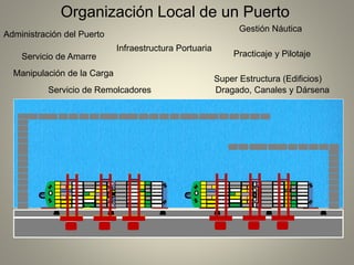 Organización Local de un Puerto
Administración del Puerto
Gestión Náutica
Infraestructura Portuaria
Super Estructura (Edificios)
Manipulación de la Carga
Practicaje y Pilotaje
Servicio de Remolcadores
Servicio de Amarre
Dragado, Canales y Dársena
 
