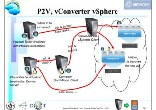 P2V, vConverter vSphere
                      Virtual to be
                      converted


                                                               Converter on
                                                               vSphere Client
  Physical To be virtualized
  with VMware workstation



                                                                                                            Helper
                                                                                                        ….is becomes
                                                                                                         the new VM



Physical to be virtualized                Converter
Hosting the: Convert                  Stand Alone, Client
Server

                                         Data, disks, …




                                             Sistemi Distribuiti, Univ. Firenze, Paolo Nesi 2011-2012                  78
 