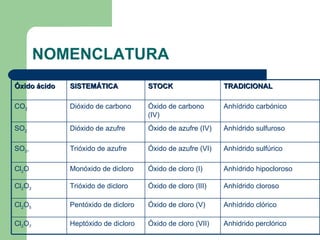 NOMENCLATURA Anhídrido clórico Óxido de cloro (V) Pentóxido de dicloro Cl 2 O 5 Anhídrido cloroso Óxido de cloro (III) Trióxido de dicloro Cl 2 O 3 Anhidrido perclórico Óxido de cloro (VII) Heptóxido de dicloro Cl 2 O 7 Anhídrido hipocloroso Óxido de cloro (I) Monóxido de dicloro Cl 2 O Anhídrido sulfúrico Óxido de azufre (VI) Trióxido de azufre SO 3 , Anhídrido sulfuroso Óxido de azufre (IV) Dióxido de azufre SO 2 Anhídrido carbónico Óxido de carbono (IV) Dióxido de carbono CO 2 TRADICIONAL STOCK SISTEMÁTICA Óxido ácido 