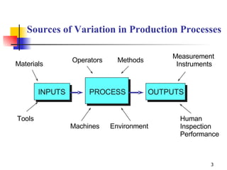 Sources of Variation in Production Processes Materials Tools Operators Methods Measurement Instruments Human Inspection Performance Environment Machines INPUTS PROCESS OUTPUTS 