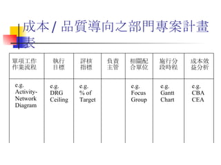 成本 / 品質導向之部門專案計畫表   單項工作 作業流程 執行 目標 評核 指標 相關配 合單位 施行分 段時程 成本效 益分析 負責 主管 e.g. Activity- Network Diagram e.g. DRG Ceiling e.g. % of Target e.g. Gantt Chart e.g. CBA CEA e.g. Focus Group 