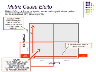 IMPACTO  ALTO BAIXO ESFORÇO ALTO BAIXO Matriz Causa Efeito Matriz Esforço x Impacto , quais causas mais significativas podem  ser solucionadas com baixo esforço. ESFORÇO  PARA: IMPLEMENTAÇÃO DAS MUDANÇAS COLETA DE DADOS TEMPO PARA ANÁLISE ALIMENTADO PELA MATRIZ CAUSA E EFEITO MAIOR IMPACTO MENOR IMPACTO FOCO! TOMAR AÇÕES VER-E-AGIR ELABORAR O PLANO DE COLETA DE DADOS ELABORAR PLANO DE ANÁLISE DO POTENCIAL PROBLEMA 