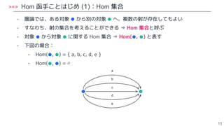 >=> Hom 函手ことはじめ (1)：Hom 集合
- 圏論では、ある対象 ● から別の対象 ● へ、複数の射が存在してもよい
- すなわち、射の集合を考えることができる ⇒ Hom 集合と呼ぶ
- 対象 ● から対象 ● に関する Hom 集合 ⇒ Hom(●, ●) と表す
- 下図の場合：
- Hom(●, ●) = { a, b, c, d, e }
- Hom(●, ●) = ∅
13
a
e
d
b
c
 