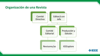 Organización de una Revista
Comité
Directivo
Editor/a en
Jefe
Comité
Editorial
Revisores/as
Producción y
Edición
IEEExplore
 