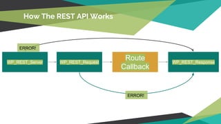 How The REST API Works
WP_REST_Server
Route
Callback
WP_REST_Request WP_REST_Response
ERROR!
ERROR!
 
