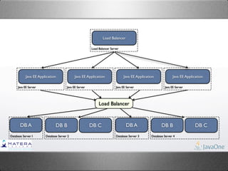 Load Balancer

                                                       Load Balancer Server




           Java EE Application             Java EE Application                Java EE Application             Java EE Application

     Java EE Server                   Java EE Server                     Java EE Server                 Java EE Server




                                                            Load Balancer



       DB A                   DB B                     DB C                     DB A                  DB B                  DB C
Database Server I      Database Server 2                                 Database Server 3     Database Server 4
 