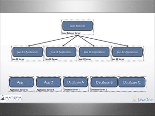 Load Balancer

                                                    Load Balancer Server




        Java EE Application             Java EE Application                Java EE Application              Java EE Application

  Java EE Server                   Java EE Server                     Java EE Server                   Java EE Server




        App 1                    App 2                   Database A                     Database B                 Database C
Application Server X     Application Server Y        Database Server 1             Database Server 2
 