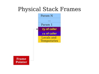 Physical Stack Frames
Param N
...
Param 1
Locals and
Temporaries
fp of caller
Frame
Pointer
ra of caller
 