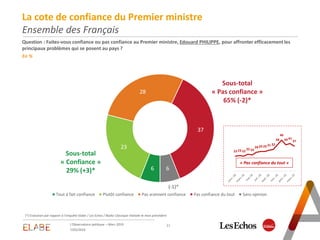 La cote de confiance du Premier ministre
Ensemble des Français
Question : Faites-vous confiance ou pas confiance au Premier ministre, Edouard PHILIPPE, pour affronter efficacement les
principaux problèmes qui se posent au pays ?
En %
L'Observatoire politique – Mars 2019 11
7/03/2019
6
23
28
37
6
Tout à fait confiance Plutôt confiance Pas vraiment confiance Pas confiance du tout Sans opinion
Sous-total
« Pas confiance »
65% (-2)*
Sous-total
« Confiance »
29% (+3)*
(*) Evolution par rapport à l’enquête Elabe / Les Echos / Radio Classique réalisée le mois précédent
(-1)*
22 23 22
25 24
28 29 29 31 32
39
46
39 41
37
« Pas confiance du tout »
 