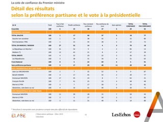13L'Observatoire politique – Mars 2019
7/03/2019
Détail des résultats
selon la préférence partisane et le vote à la présidentielle
* Résultatsà interpréter avec prudencecompte-tenudes effectifsde répondants
La cote de confiance du Premier ministre
En % Total
Tout à fait
confiance
Plutôt confiance
Pas vraiment
confiance
Pas confiance du
tout
Sans opinion
TOTAL
CONFIANCE
TOTAL
PAS CONFIANCE
Ensemble 100 6 23 28 37 6 29 65
PREFERENCE PARTISANE
TOTAL GAUCHE 100 1 17 40 37 5 18 77
Gauche non socialiste 100 1 14 38 42 5 15 80
Parti Socialiste / PRG 100 1 22 44 28 5 23 72
TOTAL EN MARCHE / MODEM 100 27 52 14 4 3 79 18
La République en Marche ! 100 31 54 9 4 2 85 13
MoDem (*) 100 12 45 31 8 4 57 39
TOTAL DROITE 100 4 32 29 32 3 36 61
Les Républicains 100 3 28 31 34 4 31 65
Front National 100 0 5 22 69 4 5 91
Sans préférence partisane 100 3 17 29 40 11 20 69
VOTE PRESIDENTIELLE 2017 (1ER TOUR)
Jean-Luc MELENCHON 100 2 7 35 52 4 9 87
Benoît HAMON 100 3 17 45 32 3 20 77
Emmanuel MACRON 100 17 45 23 8 7 62 31
François FILLON 100 7 41 25 23 4 48 48
Marine LE PEN 100 3 7 27 58 5 10 85
Abstention, vote blanc ou nul 100 4 16 31 40 9 20 71
VOTE PRESIDENTIELLE 2017 (2ND TOUR)
Emmanuel MACRON 100 11 39 28 15 7 50 43
Marine LE PEN 100 2 9 27 59 3 11 86
Abstention, vote blanc ou nul 100 3 11 31 49 6 14 80
 