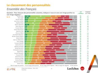 Question : Pour chacune des personnalités suivantes, indiquez si vous en avez une image positive ou
une image négative ?
En %
11
8
6
6
3
9
5
4
5
8
3
5
5
4
4
3
3
2
3
2
2
4
3
4
2
2
3
1
1
39
31
27
26
26
19
23
24
21
17
22
19
17
18
18
19
19
18
16
16
16
13
13
11
13
12
10
11
8
19
24
25
21
29
18
24
28
19
17
25
19
20
27
21
27
30
27
21
21
23
19
23
19
22
24
18
21
21
16
22
33
17
28
41
21
25
32
50
26
19
40
31
46
31
38
25
30
28
35
23
40
25
23
23
44
24
21
15
15
9
30
14
13
27
19
23
8
24
38
18
20
11
20
10
28
30
33
24
41
21
41
40
39
25
43
49
Nicolas Hulot
Alain Juppé
Nicolas Sarkozy
Jean-Yves Le Drian
Ségolène Royal
Marion Maréchal
Xavier Bertrand
François Bayrou
Olivier Besancenot
Marine Le Pen
Bruno Le Maire
Jean-Michel Blanquer
Nicolas Dupont-Aignan
Benoît Hamon
Jean-Luc Mélenchon
Anne Hidalgo
François Hollande
Valérie Pécresse
Marlène Schiappa
Gérald Darmanin
Christophe Castaner
Agnès Buzyn
Laurent Wauquiez
François Ruffin
Muriel Pénicaud
François de Rugy
Florian Philippot
Benjamin Griveaux
Olivier Faure
Une image très positive Une image plutôt positive Une image plutôt négative Une image très négative Sans opinion
16L'Observatoire politique – Mars 2019
7/03/2019
Le classement des personnalités
Ensemble des Français
S/T
« Positive »
50
39
33
32
29
28
28
28
26
25
25
24
22
22
22
22
22
20
19
18
18
17
16
15
15
14
13
12
9
Evolution
sur 1 mois
+7
+3
+4
+4
+6
+3
+2
+3
+3
=
+3
+3
+1
+3
+4
+2
+4
+2
+1
+4
=
+4
+1
+1
+4
+4
+1
=
=
 