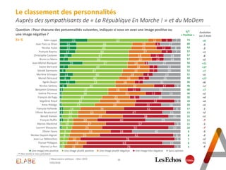 18L'Observatoire politique – Mars 2019
7/03/2019
Le classement des personnalités
Auprès des sympathisants de « La République En Marche ! » et du MoDem
Question : Pour chacune des personnalités suivantes, indiquez si vous en avez une image positive ou
une image négative ?
En % 23
14
14
13
10
7
19
7
5
11
9
13
6
3
2
2
1
2
3
3
2
3
1
2
1
50
46
45
44
47
50
37
49
47
40
40
33
40
37
38
33
32
27
14
12
13
8
10
8
9
8
7
6
3
11
19
21
27
18
19
14
18
22
18
16
16
32
16
31
23
30
33
36
23
37
20
27
25
33
25
10
16
15
9
4
12
9
11
10
3
7
7
8
9
7
17
11
13
8
32
22
41
47
38
40
57
55
18
61
78
63
76
7
17
8
7
14
14
27
19
19
23
26
31
5
33
16
34
5
16
6
15
10
29
5
10
40
6
5
15
5
Alain Juppé
Jean-Yves Le Drian
Nicolas Hulot
François Bayrou
Christophe Castaner
Bruno Le Maire
Jean-Michel Blanquer
Xavier Bertrand
Gérald Darmanin
Marlène Schiappa
Muriel Pénicaud
Agnès Buzyn
Nicolas Sarkozy
Benjamin Griveaux
Valérie Pécresse
François de Rugy
Ségolène Royal
Anne Hidalgo
François Hollande
Olivier Besancenot
Benoît Hamon
François Ruffin
Marion Maréchal
Laurent Wauquiez
Olivier Faure
Nicolas Dupont-Aignan
Jean-Luc Mélenchon
Florian Philippot
Marine Le Pen
Une image très positive Une image plutôt positive Une image plutôt négative Une image très négative Sans opinion
S/T
« Positive »
Evolution
sur 1 mois
73
60
59
57
57
57
56
56
52
51
49
46
46
40
40
35
33
29
17
15
15
11
11
10
9
8
7
6
4
+8
-5
-2
+1
-6
+2
+11
+17
+7
+5
+17
+6
+1
+7
+2
+4
+4
+5
-1
+2
+1
-7
-1
-7
-5
-2
+2
+1
-6
(*) Non testée le mois précédent
 