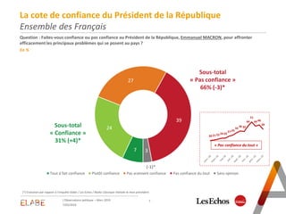 7
24
27
39
3
Tout à fait confiance Plutôt confiance Pas vraiment confiance Pas confiance du tout Sans opinion
(-1)*
La cote de confiance du Président de la République
Ensemble des Français
Question : Faites-vous confiance ou pas confiance au Président de la République, Emmanuel MACRON, pour affronter
efficacement les principaux problèmes qui se posent au pays ?
En %
L'Observatoire politique – Mars 2019 7
Sous-total
« Pas confiance »
66% (-3)*
Sous-total
« Confiance »
31% (+4)*
7/03/2019
(*) Evolution par rapport à l’enquête Elabe / Les Echos / Radio Classique réalisée le mois précédent
20 21 22 24 24
27 29
33
36 35
44
51
44 46
39
« Pas confiance du tout »
 