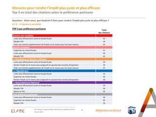Question : Selon vous, que faudrait-il faire pour rendre l’impôt plus juste et plus efficace ?
En % - 3 réponses possibles
Mesures pour rendre l’impôt plus juste et plus efficace
Top 3 en total des citations selon la préférence partisane
1212
TOP 3 par préférence partisane Total
des citations
Gauche non socialiste
Lutter plus efficacement contre la fraude fiscale 62
Rétablir l'ISF 46
Créer une tranche supplémentaire de l'impôt sur le revenu pour les hauts revenus 42
Gauche socialiste
Supprimer les niches fiscales 51
Lutter plus efficacement contre la fraude fiscale 50
Rétablir l'ISF 42
La République En Marche / MoDem
Lutter plus efficacement contre la fraude fiscale 59
Rendre l'impôt sur le revenu plus progressif en ajoutant des tranches d'imposition 54
Créer une tranche supplémentaire de l'impôt sur le revenu pour les hauts revenus 47
Les Républicains
Lutter plus efficacement contre la fraude fiscale 52
Supprimer les niches fiscales 40
Rendre l'impôt sur le revenu plus progressif en ajoutant des tranches d'imposition 40
Le Rassemblement National
Lutter plus efficacement contre la fraude fiscale 54
Rétablir l'ISF 50
Baisser la TVA 44
Sans préférence partisane
Lutter plus efficacement contre la fraude fiscale 56
Supprimer les niches fiscales 45
Rétablir l'ISF 39
Les Français, le grand débat national et la politique fiscale
10 avril 2019
#Opinion.en.direct
 
