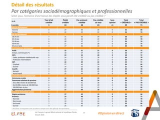 Détail des résultats
Par catégories sociodémographiques et professionnelles
Selon vous, l’annonce d’une baisse des impôts vous paraît-elle crédible ou pas crédible ?
En %
Tout à fait
crédible
Plutôt
crédible
Pas vraiment
crédible
Pas crédible
du tout
Sans
opinion
Total
« CRÉDIBLE »
Total
« PAS CRÉDIBLE »
Ensemble 5 24 48 23 <1 29 71
SEXE DU REPONDANT
Homme 5 27 44 24 0 32 68
Femme 4 22 52 22 0 26 74
AGE DU REPONDANT
18-24 ans 7 31 42 20 0 38 62
25-34 ans 6 24 46 24 0 30 70
35-49 ans 6 20 57 17 0 26 74
50-64 ans 4 21 47 28 0 25 75
65 ans et plus 3 27 46 24 0 30 70
PROFESSION DU REPONDANT
Actifs 6 22 51 21 0 28 72
Artisan, commerçant (*) 5 18 57 20 0 23 77
CSP+ 5 23 52 20 0 28 72
Cadre, profession intellectuelle sup. 6 24 52 18 0 30 70
Profession intermédiaire 4 22 53 21 0 26 74
CSP- 7 22 49 22 0 29 71
Employé 7 27 46 20 0 34 66
Ouvrier 7 14 52 26 1 21 78
Inactifs 3 27 45 25 0 30 70
Retraité 2 29 45 24 0 31 69
Autre Inactif 6 22 44 28 0 28 72
CATEGORIE D'AGGLOMERATION
Communes rurales 4 24 49 23 0 28 72
Communes urbaines de province 5 23 48 24 0 28 72
De 2.000 à moins de 20.000 hab. 4 17 51 28 0 21 79
De 20.000 à moins de 100.000 hab. 6 20 54 20 0 26 74
100.000 hab. et plus 6 27 43 23 1 33 66
Agglomération parisienne 6 27 49 18 0 33 67
REGION DE RESIDENCE (UDA5)
Région parisienne 5 27 49 19 0 32 68
Province 5 23 48 24 0 28 72
Nord-est 6 24 52 18 0 30 70
Nord-ouest 5 19 52 24 0 24 76
Sud-ouest 7 26 40 26 1 33 66
Sud-est 3 25 44 27 1 28 71
15
* Résultats à interpréter avec prudence compte-tenu des effectifs de répondants
Les Français, le grand débat national et la politique fiscale
10 avril 2019
#Opinion.en.direct
 