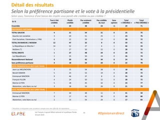 Détail des résultats
Selon la préférence partisane et le vote à la présidentielle
Selon vous, l’annonce d’une baisse des impôts vous paraît-elle crédible ou pas crédible ?
* Résultats à interpréter avec prudence compte-tenu des effectifs de répondants
En %
Tout à fait
crédible
Plutôt
crédible
Pas vraiment
crédible
Pas crédible
du tout
Sans
opinion
Total
« CRÉDIBLE »
Total
« PAS CRÉDIBLE »
Ensemble 5 24 48 23 <1 29 71
PREFERENCE PARTISANE
TOTAL GAUCHE 4 21 54 21 0 25 75
Gauche non socialiste 3 20 51 25 1 23 76
Parti Socialiste / Génération.s / PRG 6 22 59 13 0 28 72
TOTAL EN MARCHE / MODEM 12 47 32 9 0 59 41
La République en Marche ! 14 52 27 6 1 66 33
MoDem (*) 1 27 50 22 0 28 72
TOTAL DROITE 1 27 48 24 0 28 72
Les Républicains 1 25 50 24 0 26 74
Rassemblement National 4 20 42 34 0 24 76
Sans préférence partisane 4 18 54 24 0 22 78
VOTE PRESIDENTIELLE 2017 (1ER TOUR)
Jean-Luc MELENCHON 3 15 54 28 0 18 82
Benoît HAMON 5 23 53 19 0 28 72
Emmanuel MACRON 9 46 37 8 0 55 45
François FILLON 4 24 50 22 0 28 72
Marine LE PEN 5 18 45 32 0 23 77
Abstention, vote blanc ou nul 3 18 53 26 0 21 79
VOTE PRESIDENTIELLE 2017 (2ND TOUR)
Emmanuel MACRON 7 34 48 11 0 41 59
Marine LE PEN 3 17 41 39 0 20 80
Abstention, vote blanc ou nul 2 15 54 29 0 17 83
16Les Français, le grand débat national et la politique fiscale
10 avril 2019
#Opinion.en.direct
 