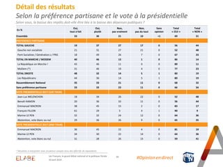 Détail des résultats
Selon la préférence partisane et le vote à la présidentielle
Selon vous, la baisse des impôts doit-elle être liée à la baisse des dépenses publiques ?
* Résultats à interpréter avec prudence compte-tenu des effectifs de répondants
En %
Oui,
tout à fait
Oui,
plutôt
Non,
pas vraiment
Non,
pas du tout
Sans
opinion
Total
« OUI »
Total
« NON »
Ensemble 33 36 21 10 <1 69 31
PREFERENCE PARTISANE
TOTAL GAUCHE 19 37 27 17 0 56 44
Gauche non socialiste 21 31 27 21 0 52 48
Parti Socialiste / Génération.s / PRG 18 49 26 7 0 67 33
TOTAL EN MARCHE / MODEM 40 46 13 1 0 86 14
La République en Marche ! 43 46 11 0 0 89 11
MoDem (*) 31 46 19 4 0 77 23
TOTAL DROITE 48 32 14 5 1 80 19
Les Républicains 44 36 14 5 1 80 19
Rassemblement National 35 33 21 11 0 68 32
Sans préférence partisane 33 33 23 11 0 66 34
VOTE PRESIDENTIELLE 2017 (1ER TOUR)
Jean-Luc MELENCHON 18 34 26 22 0 52 48
Benoît HAMON 20 36 33 11 0 56 44
Emmanuel MACRON 38 45 15 2 0 83 17
François FILLON 61 29 5 4 1 90 9
Marine LE PEN 32 32 24 12 0 64 36
Abstention, vote blanc ou nul 29 36 26 9 0 65 35
VOTE PRESIDENTIELLE 2017 (2ND TOUR)
Emmanuel MACRON 36 45 15 4 0 81 19
Marine LE PEN 34 30 22 14 0 64 36
Abstention, vote blanc ou nul 31 28 26 15 0 59 41
18Les Français, le grand débat national et la politique fiscale
10 avril 2019
#Opinion.en.direct
 