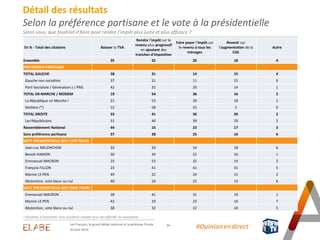 Détail des résultats
Selon la préférence partisane et le vote à la présidentielle
Selon vous, que faudrait-il faire pour rendre l’impôt plus juste et plus efficace ?
* Résultats à interpréter avec prudence compte-tenu des effectifs de répondants
En % - Total des citations Baisser la TVA
Rendre l'impôt sur le
revenu plus progressif
en ajoutant des
tranches d'imposition
Faire payer l'impôt sur
le revenu à tous les
ménages
Revenir sur
l'augmentation de la
CSG
Autre
Ensemble 35 32 26 18 4
PREFERENCE PARTISANE
TOTAL GAUCHE 38 31 14 15 4
Gauche non socialiste 37 31 11 15 6
Parti Socialiste / Génération.s / PRG 42 32 20 14 1
TOTAL EN MARCHE / MODEM 19 54 36 16 2
La République en Marche ! 21 53 39 18 2
MoDem (*) 12 58 25 5 0
TOTAL DROITE 33 41 36 30 2
Les Républicains 31 40 39 29 2
Rassemblement National 44 16 23 17 3
Sans préférence partisane 37 28 25 16 6
VOTE PRESIDENTIELLE 2017 (1ER TOUR)
Jean-Luc MELENCHON 32 33 14 18 6
Benoît HAMON 30 34 22 16 1
Emmanuel MACRON 25 53 32 14 2
François FILLON 23 41 41 31 5
Marine LE PEN 49 22 24 15 2
Abstention, vote blanc ou nul 40 24 22 13 6
VOTE PRESIDENTIELLE 2017 (2ND TOUR)
Emmanuel MACRON 28 41 31 19 1
Marine LE PEN 42 19 23 16 7
Abstention, vote blanc ou nul 38 32 22 18 5
24Les Français, le grand débat national et la politique fiscale
10 avril 2019
#Opinion.en.direct
 