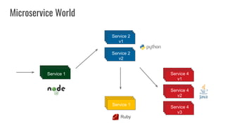 Service 1
Service 2
v1
Service 2
v2
Service 1
Service 4
v1
Service 4
v2
Service 4
v3
Ruby
Microservice World
 