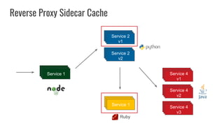 Reverse Proxy Sidecar Cache
Service 1
Service 2
v1
Service 2
v2
Service 1
Service 4
v1
Service 4
v2
Service 4
v3
Ruby
 