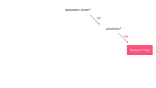application-aware?
containers?
Reverse Proxy
no
no
 