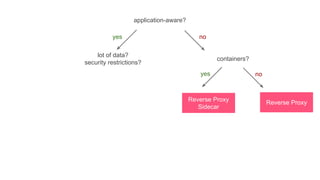 application-aware?
containers?
Reverse ProxyReverse Proxy
Sidecar
lot of data?
security restrictions?
yes no
yes no
 