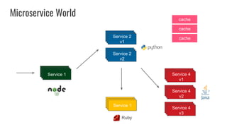 Service 1
Service 2
v1
Service 2
v2
Service 1
Service 4
v1
Service 4
v2
Service 4
v3
Ruby
Microservice World cache
cache
cache
 