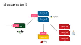 Service 1
Service 2
v1
Service 2
v2
Service 1
Service 4
v1
Service 4
v2
Service 4
v3
Ruby
Microservice World
cache
cache
cache
 