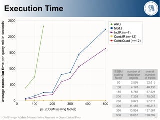 Execution Time
                                                  2500
average execution time per query mix in seconds




                                                                                                          ARQ
                                                                                                          NG4J
                                                                                                          IndIR (m=4)
                                                  2000                                                    CombIR (m=12)
                                                                                                          CombQuad (m=12)


                                                  1500



                                                  1000
                                                                                                          BSBM      number of     overall
                                                                                                          scaling   descriptor   number
                                                                                                           factor    objects     of triples
                                                                                                            50        2,599       22,616
                                                   500
                                                                                                           100        4,178       40,133
                                                                                                           150        5,756       57,524
                                                                                                           200        7,329       75,062
                                                     0                                                     250        9,873       97,613
                                                         0   100         200         300      400   500
                                                                                                           300       11,455      115,217
                                                                   pc (BSBM scaling factor)                350       13,954      137,567
                                                                                                           500       18,687      190,502
                      Olaf Hartig - A Main Memory Index Structure to Query Linked Data                                                 30
 