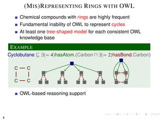 (M IS )R EPRESENTING R INGS WITH OWL
          Chemical compounds with rings are highly frequent
          Fundamental inability of OWL to represent cycles
          At least one tree-shaped model for each consistent OWL
          knowledge base
     E XAMPLE
    Cyclobutane    ∃(= 4)hasAtom.(Carbon     ∃(= 2)hasBond.Carbon)

      C      C

      C      C

          OWL-based reasoning support



5
 