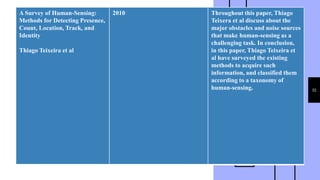 10
A Survey of Human-Sensing:
Methods for Detecting Presence,
Count, Location, Track, and
Identity
Thiago Teixeira et al
2010 Throughout this paper, Thiago
Teixera et al discuss about the
major obstacles and noise sources
that make human-sensing as a
challenging task. In conclusion,
in this paper, Thiago Teixeira et
al have surveyed the existing
methods to acquire such
information, and classified them
according to a taxonomy of
human-sensing.
 