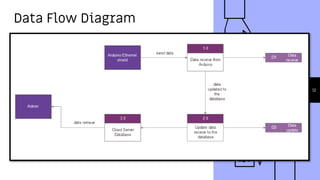Data Flow Diagram
12
 