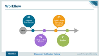 www.edureka.co/blockchain-trainingBlockchain Certification Training
Workflow
Start
Create our
Smart Contract
01
Create a Simple
front-end to
interact with
contract
03
Set up our Test
Network
02
Deploy
04
 