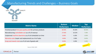 Manufacturing Trends and Challenges – Business Goals
Metric Name
Bottom
Performers
Median
Top
Performers
Finished-product first-pass quality yield for primary products 89.00% 95.00% 98.00%
Manufacturing controllable cost as a % of revenue 27.83% 16.52% 7.58%
Unplanned machine downtime as a % of scheduled run time 6.00% 4.20% 3.00%
Warranty costs (repair and replacement) as a % of sales 4.00% 1.90% 0.60%
Scrap and rework costs as a % of cost of goods sold 8.00% 4.20% 2.00%
Source: APQC 2019
COST
DELIVERY
QUALITY
 