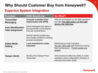 © 2015 by Honeywell International Inc. All rights reserved.
12
Function HON SmartLine So What?
Transmitter
Messaging
Auto Identification
Task assignment
Uniquely available when
implemented with EPKS
Send messages and status to
the transmitter's local display
from the Control Room
Quickly identify problematic
and unsafe conditions avoiding
process shutdowns
With the information on the field operators
can take the right action, on the right
device, the right way.
Safety Mode
Setting
Local maintenence mode
indication
Maintenance mode indication :
You are 100% safe with SmartLine during
field maintenance – Protect assets and
people.
Tamper Alerts World’s First Tamper Proof
Transmitter
Only SmartLine offers the ability to notify
operators when configuration changes or
attempts have been made.
Experion System Integration
Why Should Customer Buy from Honeywell?
 