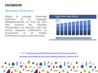 Malgré le scandale Cambridge
Analytica et la campagne
#DeleteFacebook, la firme de Palo
Alto annonce des résultats
d’exploitation en hausses, avec des
ventes d’espaces publicitaires en
progression et un nombre
d’utilisateurs toujours plus important.
FACEBOOK
Résultats financiers
Source : https://techcrunch.com/2018/04/25/facebook-q1-2018-earnings/?guccounter=1
http://adage.com/article/digital/privacy-concerns-facebook-ad-sales-hits-11-8-billion/313271/
 