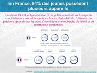 Page 11
En France, 94% des jeunes possèdent
plusieurs appareils
Facebook IQ, Gfk et Ipsos Media CT ont publié une étude sur l’usage du
« multi-device » des adolescents en France. Selon l’étude, l’utilisation de
plusieurs appareils par les ados s’inscrit dans une recherche de liberté et de
construction personnelle.
SOURCE : http://insights.fb.com/2016/02/08/the-multidevice-movement-teens-in-france-and-germany/
Principales utilisations du smartphone en dehors du domicile
 
