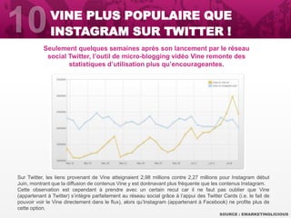 Seulement quelques semaines après son lancement par le réseau
social Twitter, l’outil de micro-blogging vidéo Vine remonte des
statistiques d’utilisation plus qu’encourageantes.
SOURCE : EMARKETINGLICIOUS
Sur Twitter, les liens provenant de Vine atteignaient 2,98 millions contre 2,27 millions pour Instagram début
Juin, montrant que la diffusion de contenus Vine y est dorénavant plus fréquente que les contenus Instagram.
Cette observation est cependant à prendre avec un certain recul car il ne faut pas oublier que Vine
(appartenant à Twitter) s’intègre parfaitement au réseau social grâce à l’appui des Twitter Cards (i.e. le fait de
pouvoir voir le Vine directement dans le flux), alors qu’Instagram (appartenant à Facebook) ne profite plus de
cette option.
VINE PLUS POPULAIRE QUE
INSTAGRAM SUR TWITTER !
 
